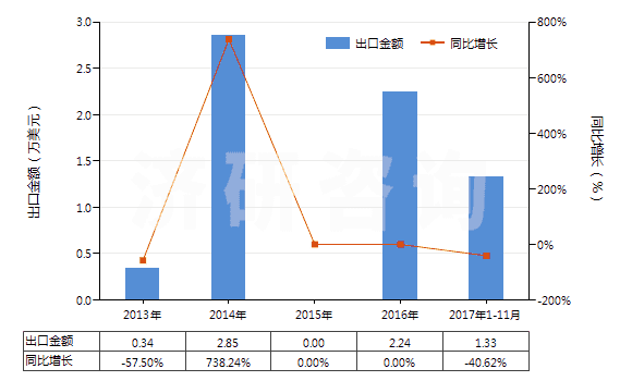 2013-2017年11月中國其他卵清蛋白(HS35021900)出口總額及增速統(tǒng)計